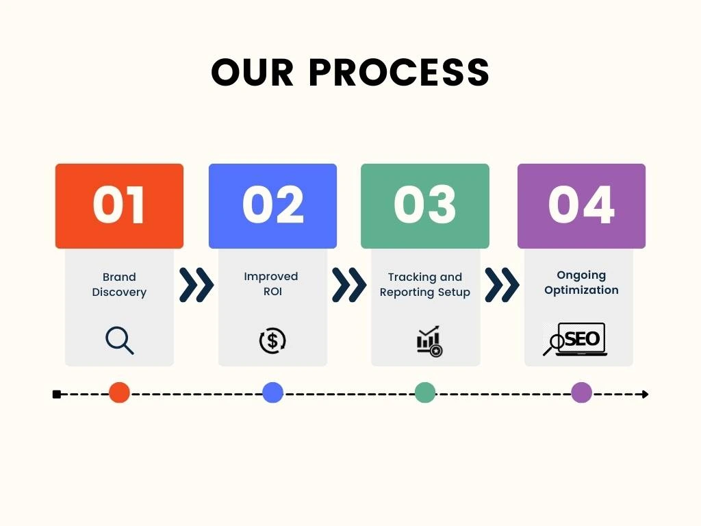 Ecommerce process