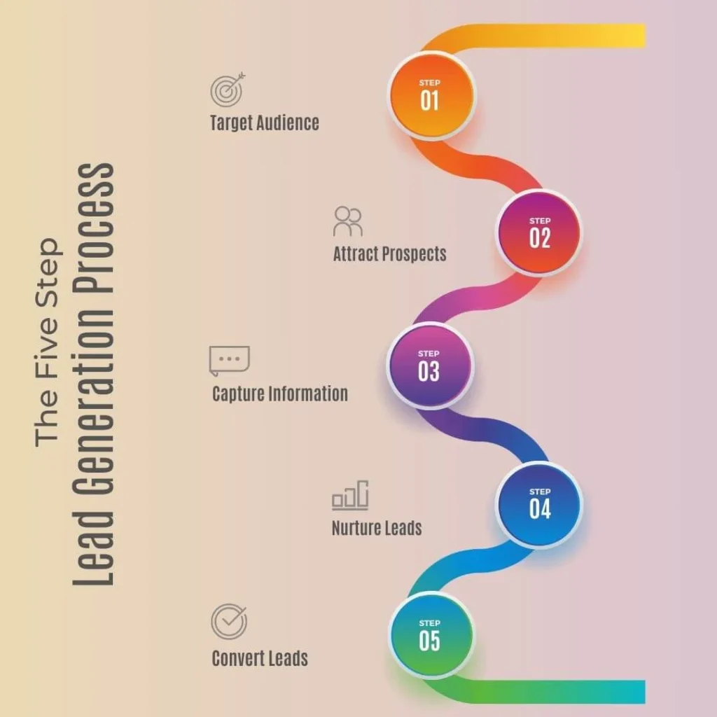 Our Lead Generation Process