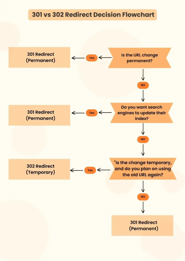 301 vs 302 Redirect 2 301 vs 302 Redirect 2