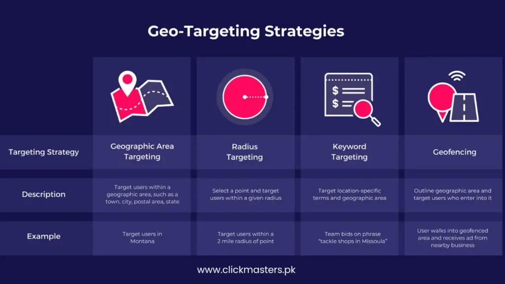 Geo Targeting Strategy 2 Geo-Targeting Strategy