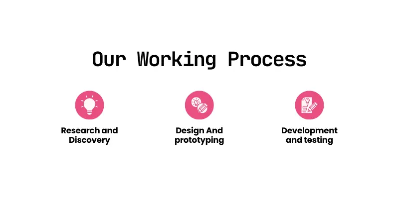 Our Working Process