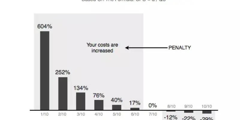 THE QUALITY SCORE IMPACT ON YOUR ACTUAL PKR CPC