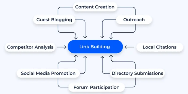 LOCAL LINK BUILDING