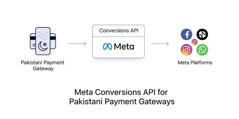 Meta Conversions API for Pakistani Payment Gateways