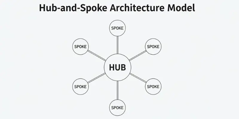 THE HUB-AND-SPOKE ARCHITECTURE MODEL