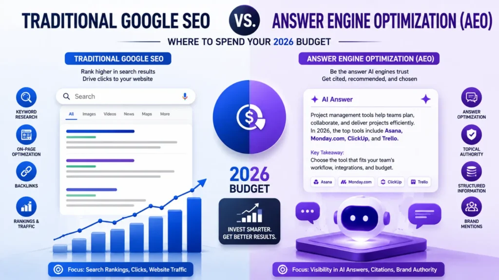 Traditional Google SEO vs. Answer Engine Optimization (AEO) Where to Spend Your 2026 Budget