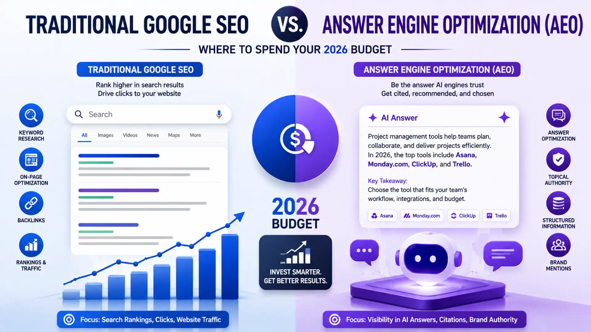 Traditional Google SEO vs. Answer Engine Optimization (AEO) Where to Spend Your 2026 Budget
